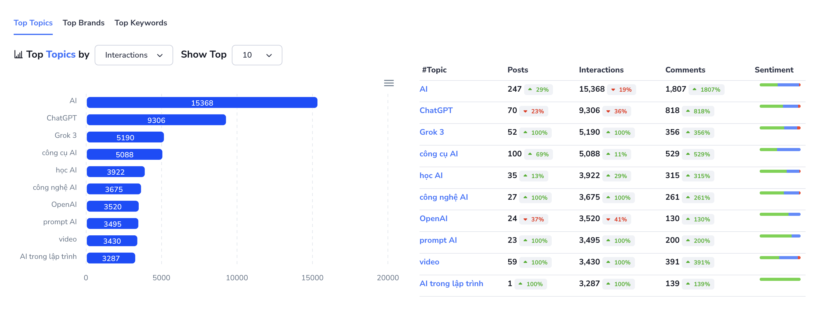 SocialOne Dashboard Phân Tích Chủ Đề